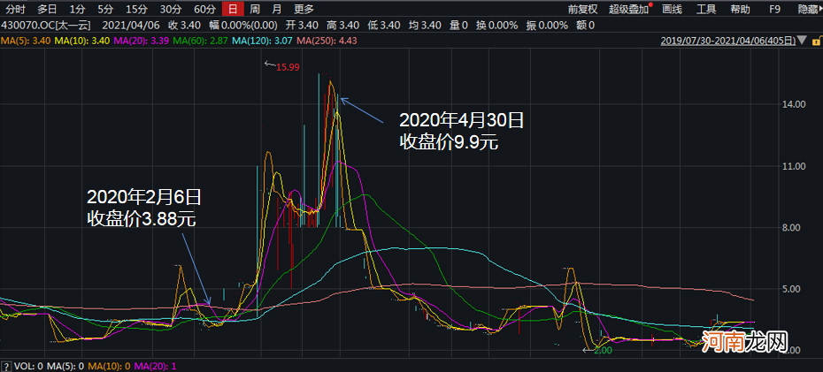 黑幕揭开！暴涨近6.5倍竟是董事长操纵股价 账面亏损 还被罚300万元