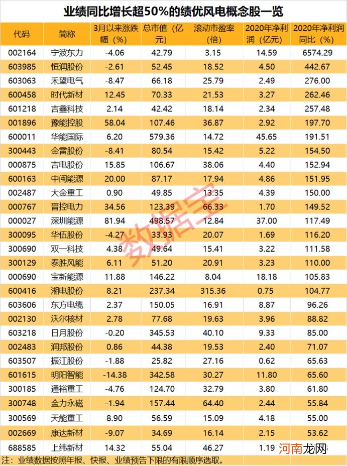 聪明资金伏击风电概念股 业绩大幅增长股出炉