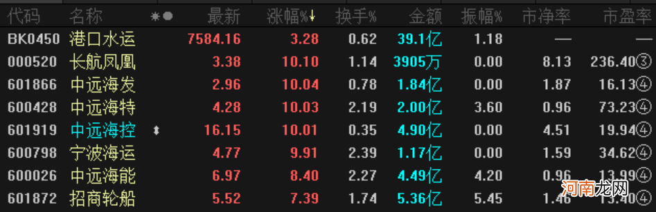 中远海控引爆海运股涨停潮 港股一度暴涨近30%！中金火速大幅调高目标价