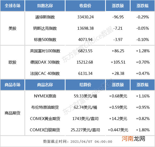 隔夜外盘：纳指、标普止步三连涨 热门中概股多数大涨