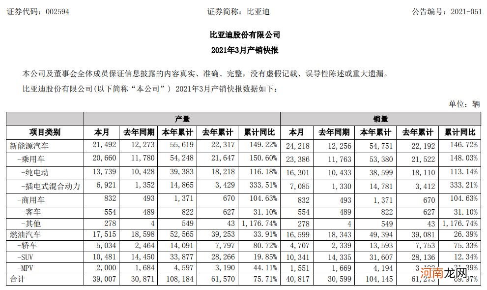 比亚迪：3月份新能源汽车销量24218辆 同比增146.72%