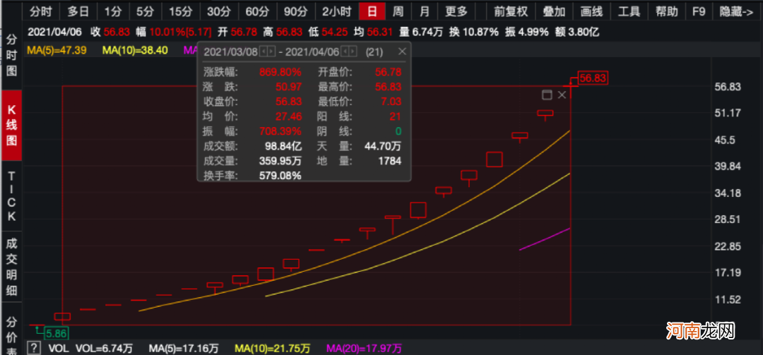 连拉21个涨停！最牛“妖股”出事：监管函来了