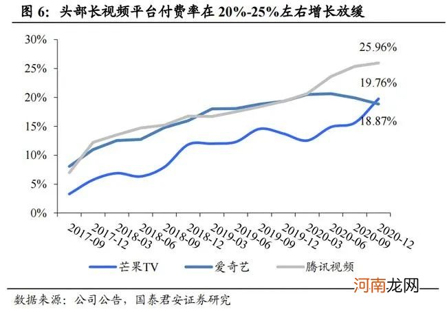 爱奇艺涨价后 腾讯视频也要涨价了 券商：未来仍会持续提价