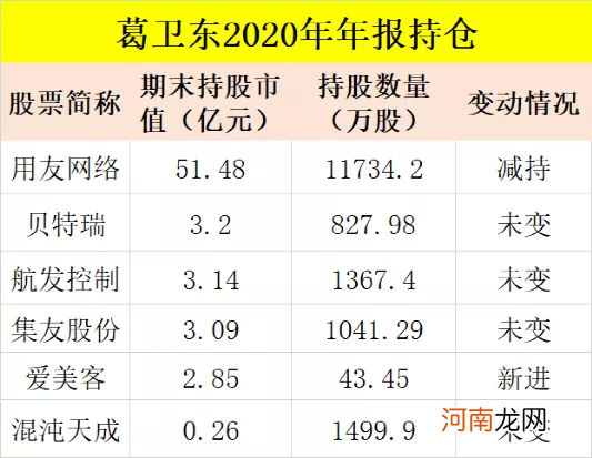 私募大佬葛卫东持仓大曝光！在这只股票上亏的有点惨