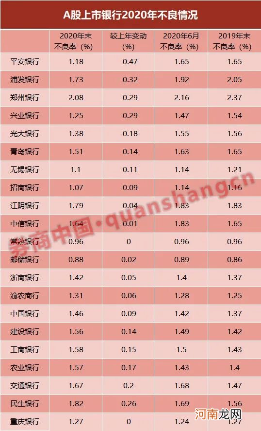 疫情大考交答卷！21家上市银行大比拼：净利增速普遍转正 大行不良悄然走高