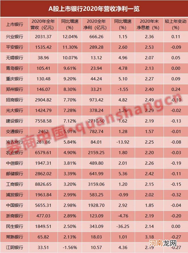 疫情大考交答卷！21家上市银行大比拼：净利增速普遍转正 大行不良悄然走高