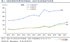 东吴宏观：谁更贵？全球股市、债市 还是房地产？