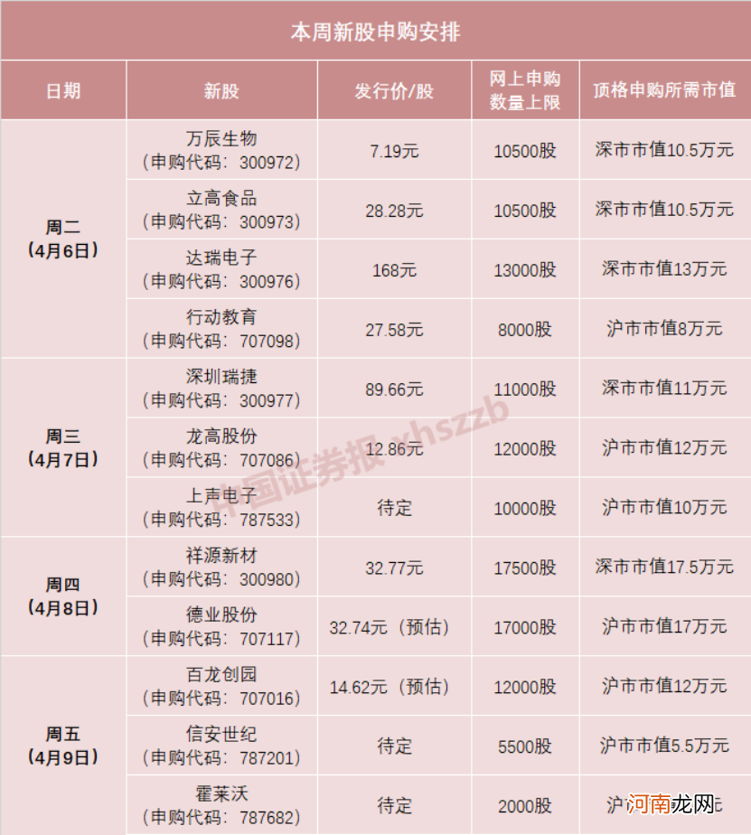 大肉签！一签有望赚10万 创业板第一高价新股来了