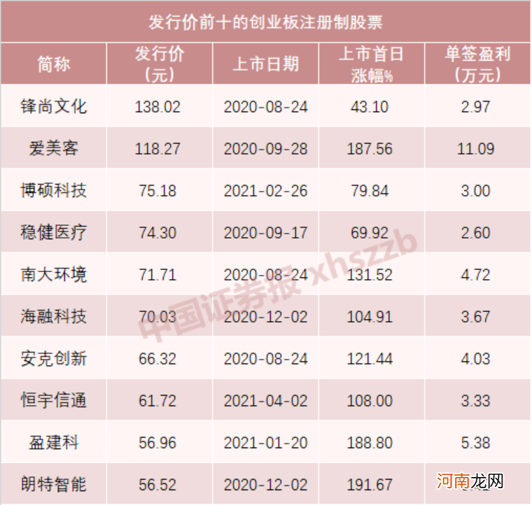 大肉签！一签有望赚10万 创业板第一高价新股来了