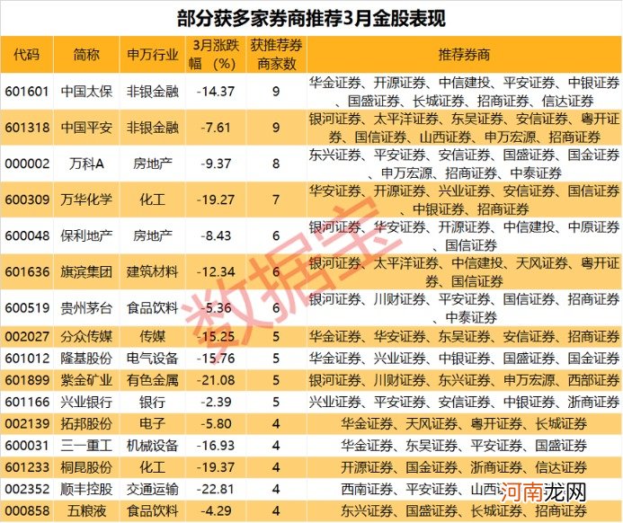 名单  券商组合选择策略转向大盘股！券商四月金股出炉 重点看20股