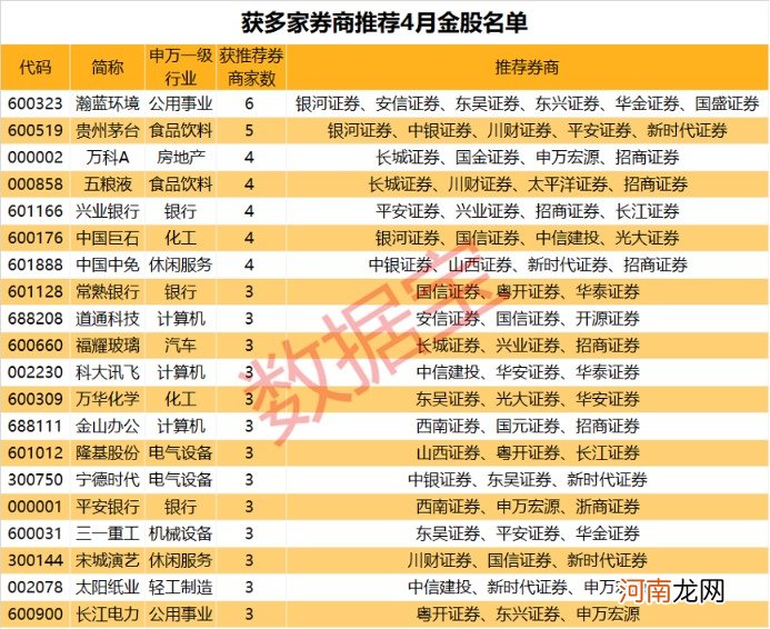 名单  券商组合选择策略转向大盘股！券商四月金股出炉 重点看20股