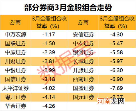 名单  券商组合选择策略转向大盘股！券商四月金股出炉 重点看20股