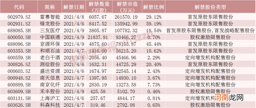 名单 利好!解禁最少的一周来了 这只白酒股解禁4.55亿 股东已发减持公告
