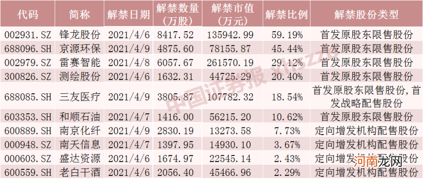 名单 利好!解禁最少的一周来了 这只白酒股解禁4.55亿 股东已发减持公告