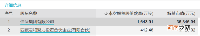 名单  利好！解禁最少的一周来了 这只白酒股解禁4.55亿 股东已发减持公告