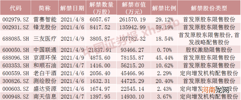 名单  利好！解禁最少的一周来了 这只白酒股解禁4.55亿 股东已发减持公告