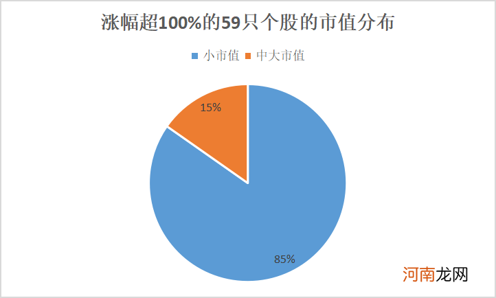 59只翻倍股都有这一特征！涨幅逾700% 一季度最牛的股票是这两只