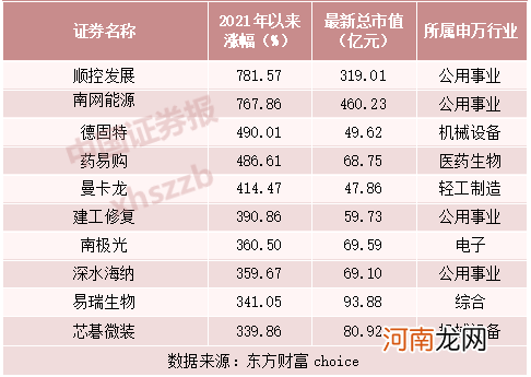 59只翻倍股都有这一特征！涨幅逾700% 一季度最牛的股票是这两只