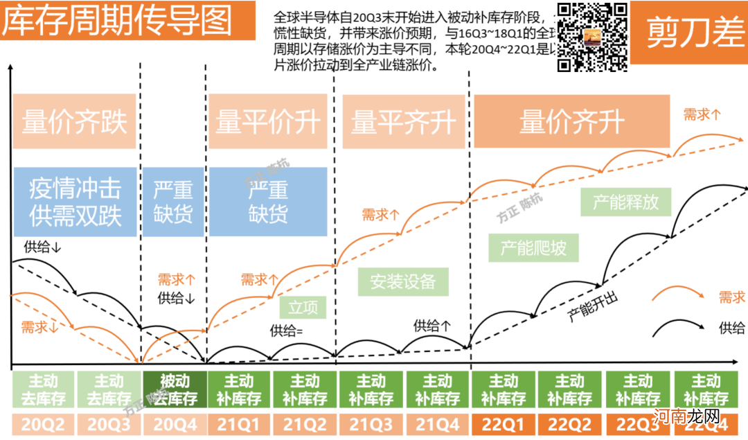 方正证券：缺芯背后的机会？供需剪刀差的扩张刚刚开始