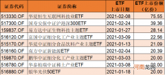 附名单  今年一季度ETF上市数量“井喷”！最新一批抱团股曝光