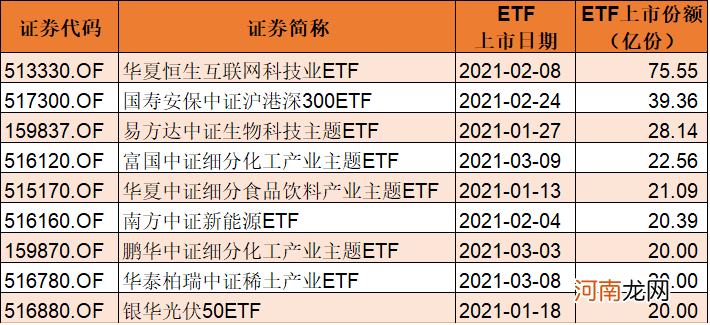 附名单  今年一季度ETF上市数量“井喷”！最新一批抱团股曝光