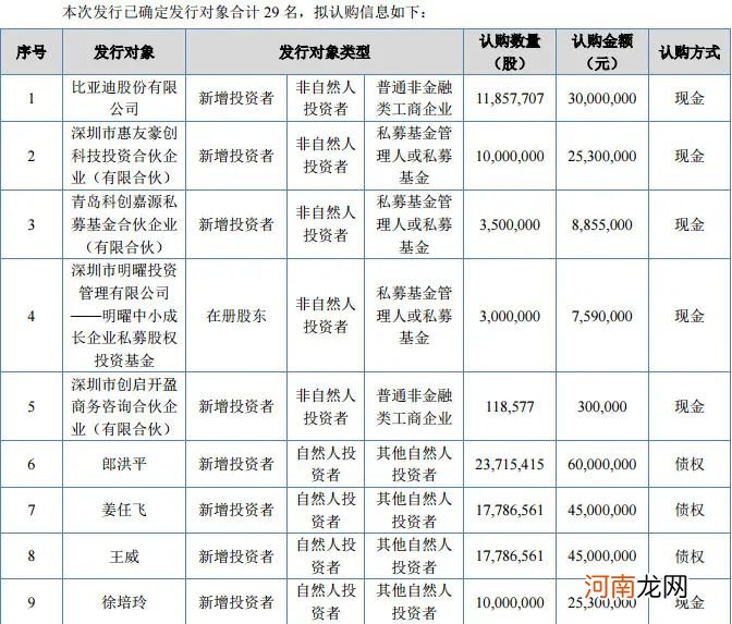 看好磷酸铁锂！行业龙头比亚迪、上市公司高管竞相参与这家公司定增