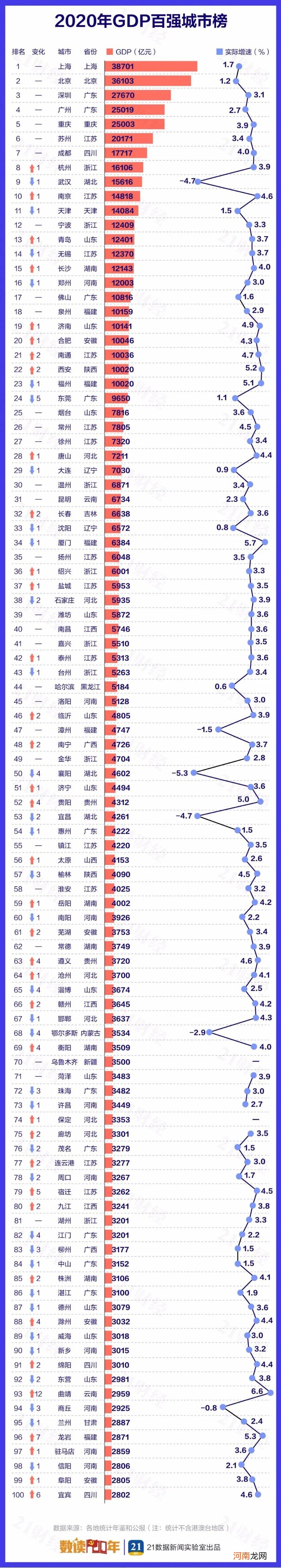 震撼！最新中国城市GDP百强榜：“万亿级”猛增至23个！