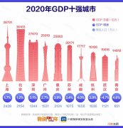 震撼！最新中国城市GDP百强榜：“万亿级”猛增至23个！
