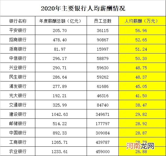 重磅！银行“打工人”薪资大曝光：平安57万招行53万 中信、兴业大幅加薪了！