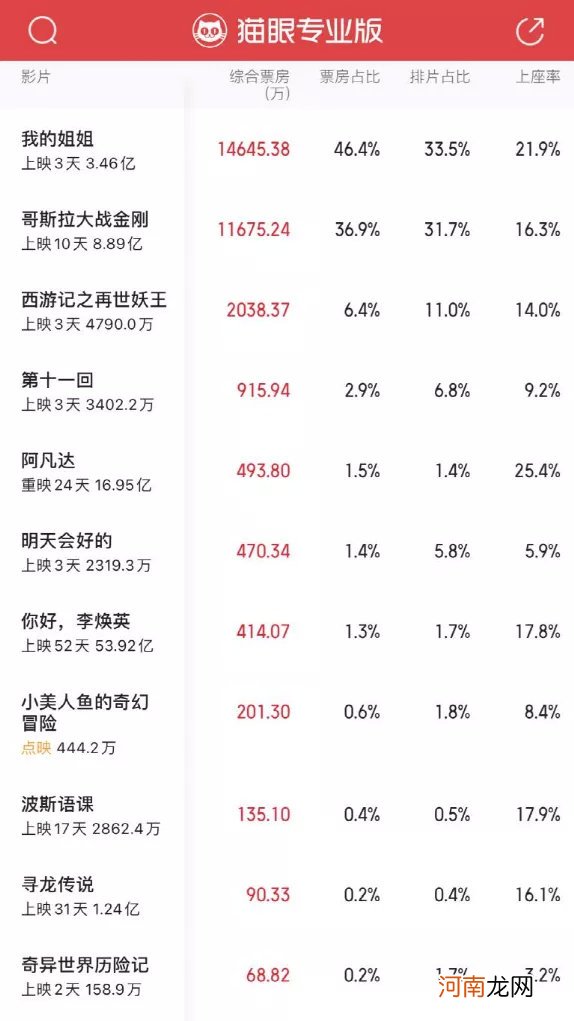 看哭千万人！《我的姐姐》彻底火了：票房3.5亿！背后又有这家上市公司