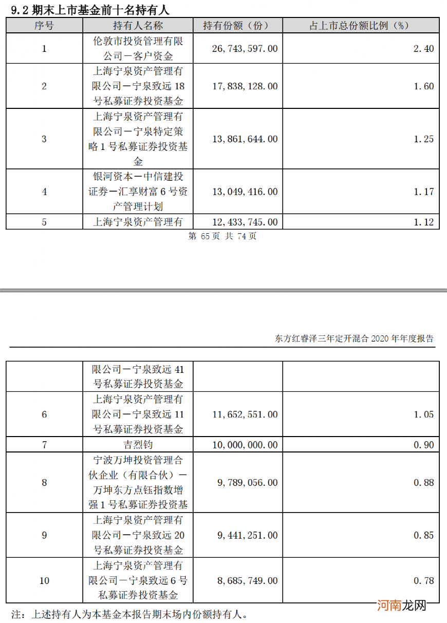 惊呆！百亿私募也出手买公募 杨东等相中的产品收益如何？