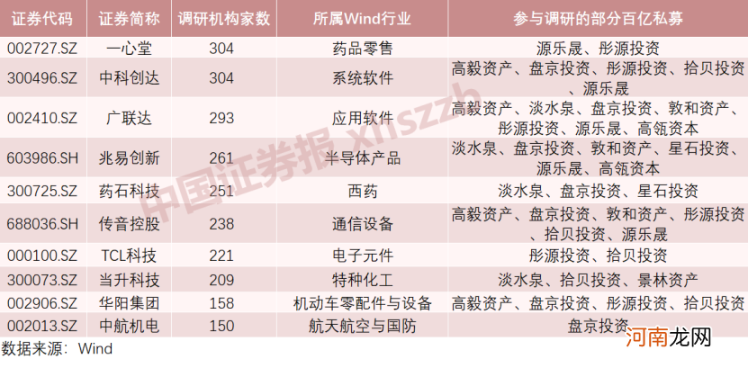 附名单  百亿私募大佬调研新动向曝光！青睐这些公司