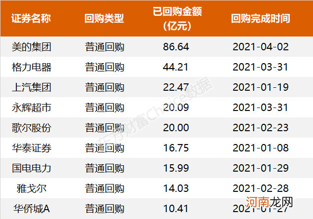 史上最壕！86亿回购27亿增持 这些巨头真被低估了？