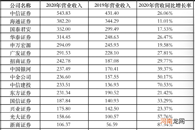 彻底赚翻了！5家券商归母净利润超百亿 “一哥”狂赚150亿！最新排名来了