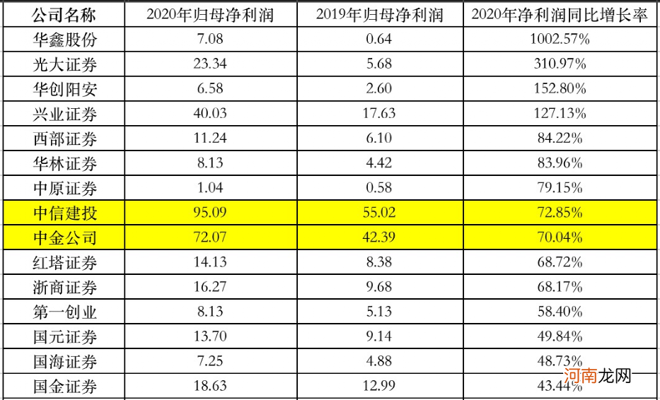 彻底赚翻了！5家券商归母净利润超百亿 “一哥”狂赚150亿！最新排名来了