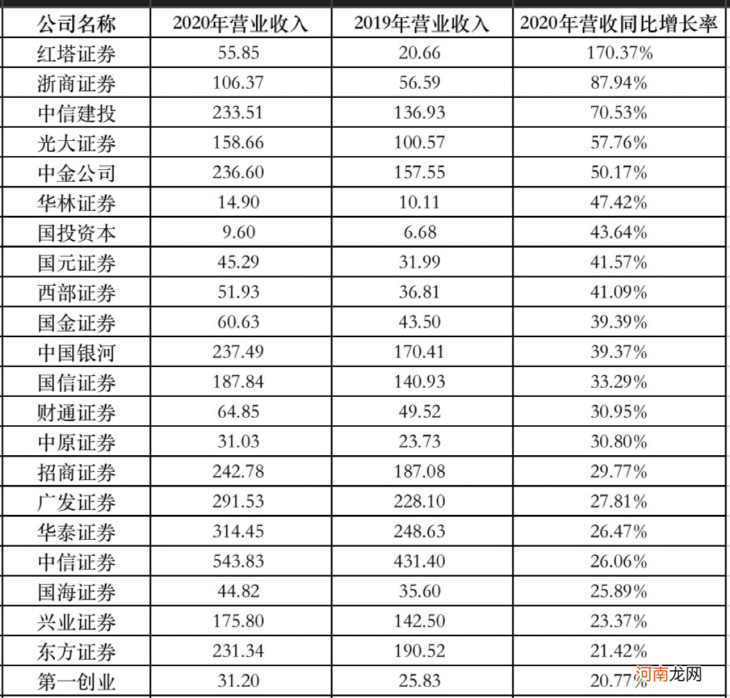 彻底赚翻了！5家券商归母净利润超百亿 “一哥”狂赚150亿！最新排名来了