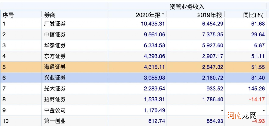 彻底赚翻了！5家券商归母净利润超百亿 “一哥”狂赚150亿！最新排名来了