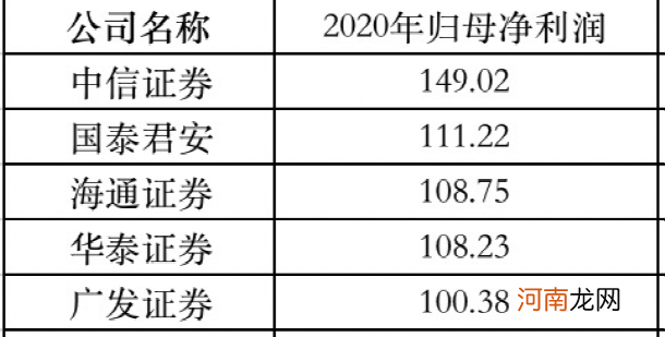 彻底赚翻了！5家券商归母净利润超百亿 “一哥”狂赚150亿！最新排名来了