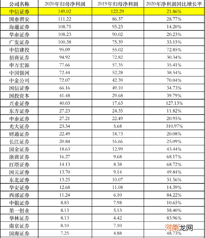 彻底赚翻了！5家券商归母净利润超百亿 “一哥”狂赚150亿！最新排名来了