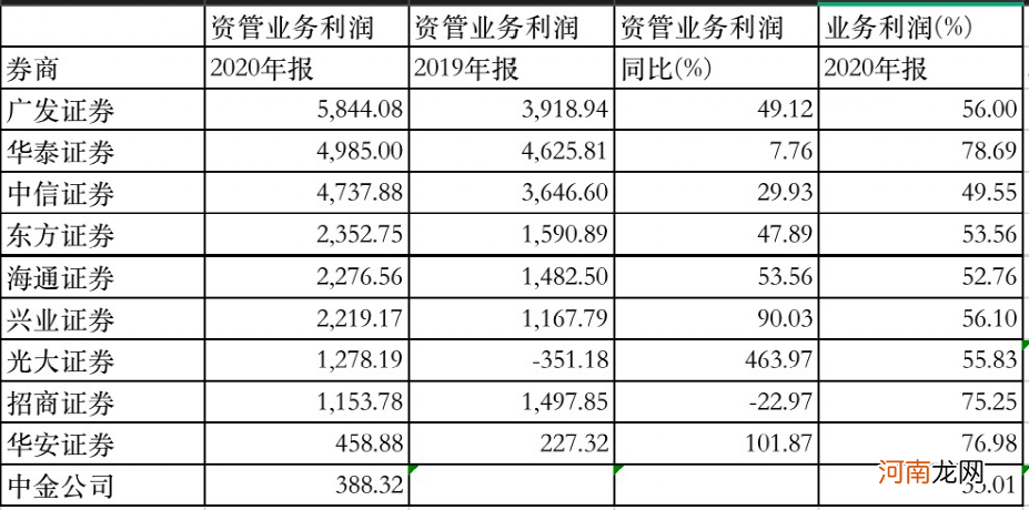 彻底赚翻了！5家券商归母净利润超百亿 “一哥”狂赚150亿！最新排名来了