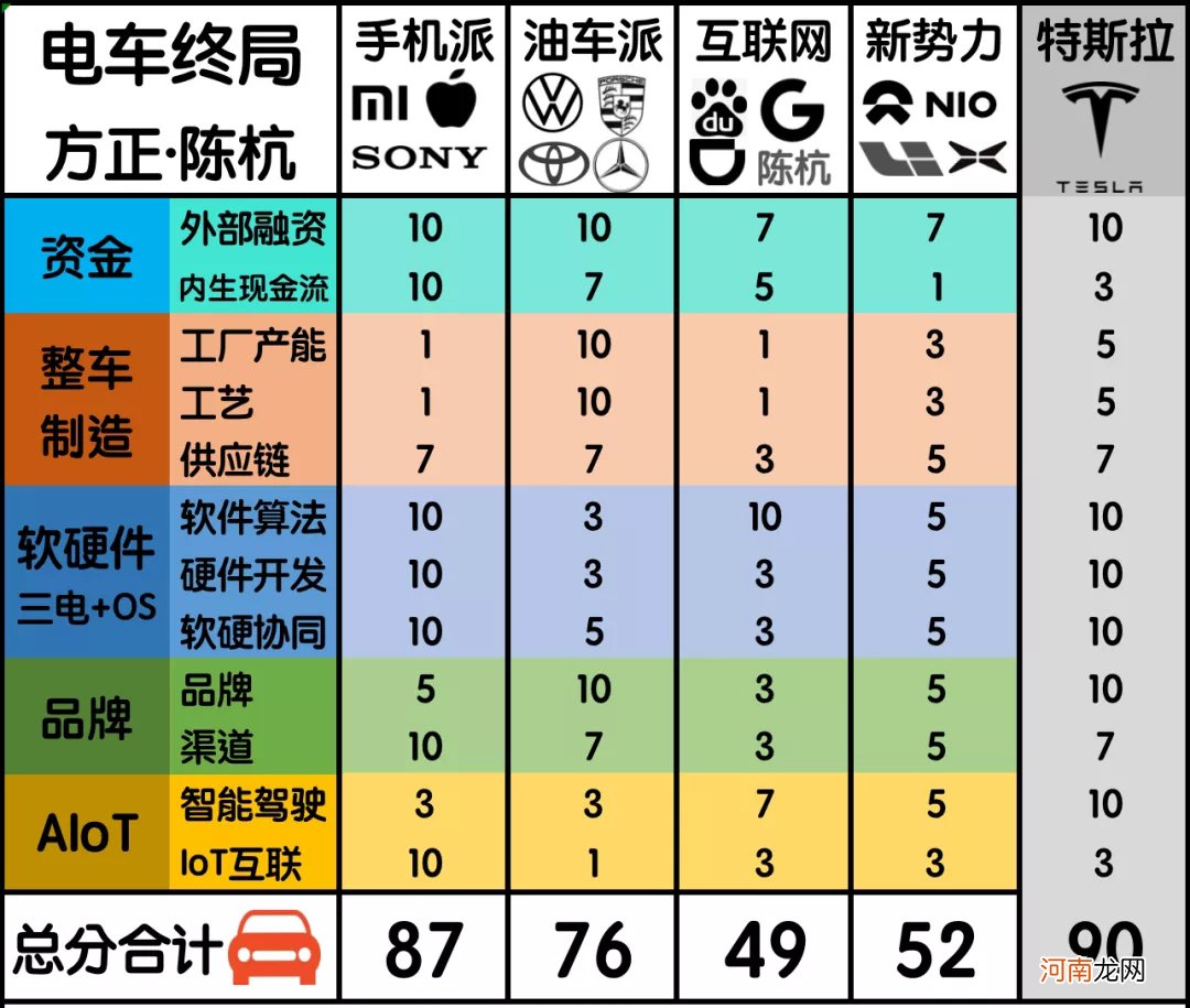 探究电动车“四大派系”：手机派综合实力最强