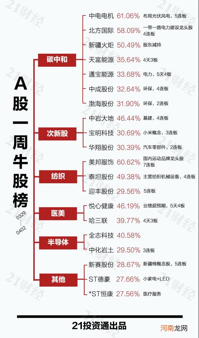 附股  透视一周20大牛熊股：碳中和主题分化 最牛股已五连板