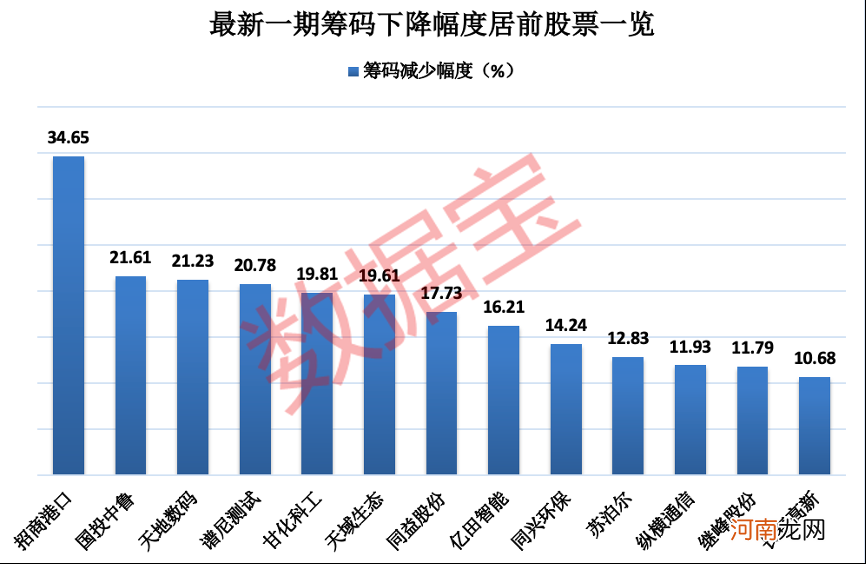 附股  最新筹码集中股来了！最强股股价涨超40% 28股连续3期集中