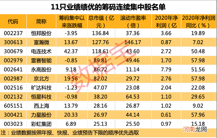 附股  最新筹码集中股来了！最强股股价涨超40% 28股连续3期集中