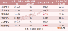 5家上市银行个人房贷超标！还有多家逼近红线 监管部门强调房地产金融审慎管理