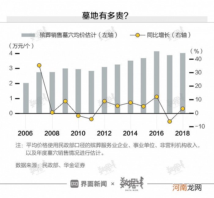 丧葬费需花掉半年工资 墓地价格还会更贵？