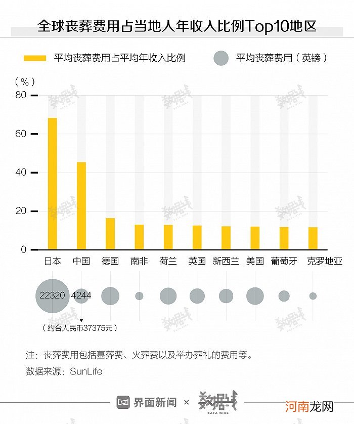 丧葬费需花掉半年工资 墓地价格还会更贵？