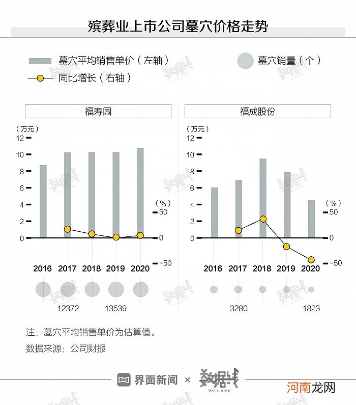 丧葬费需花掉半年工资 墓地价格还会更贵？