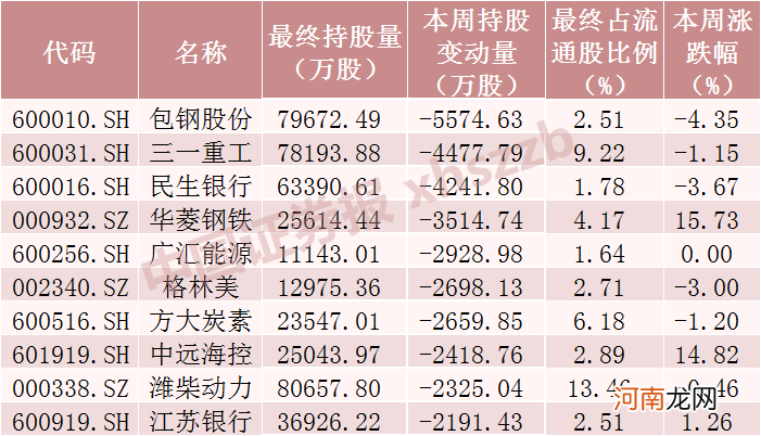 附名单  北向资金大调仓！减持挖掘机“全球一哥” 猛买一大波银行、钢铁股