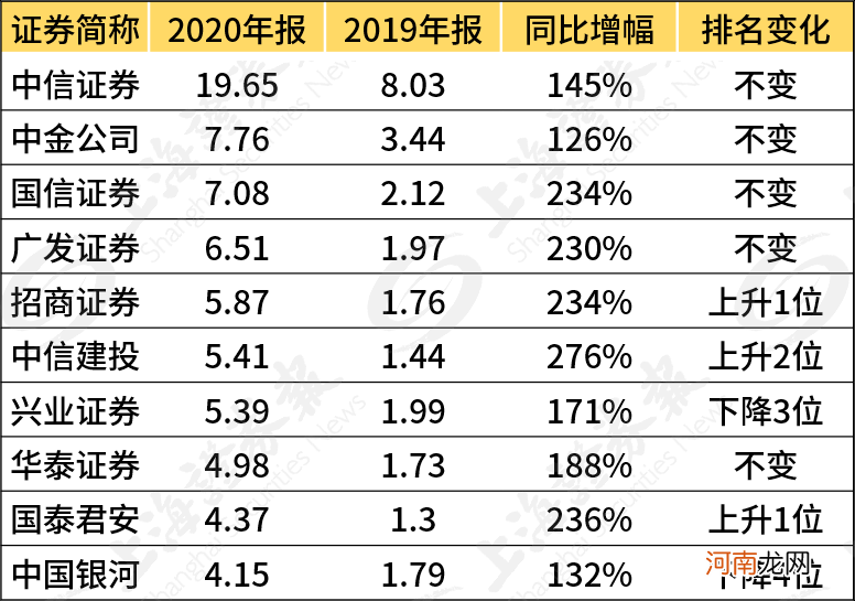 这些券商经纪业务收入排前十！四到七名竞争激烈